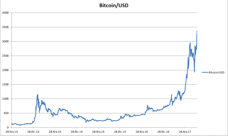 1 bitcoin kaç dolar grafik