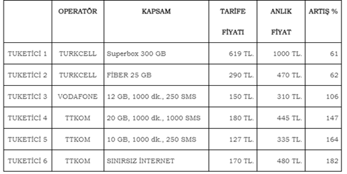 Tüketici Birliğinden GSM operatörlerinin zamlarına tepki