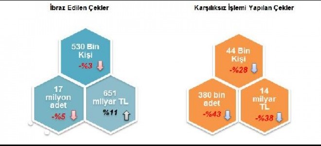 10 ayda toplam 14 milyar liralık çek karşılıksız çıktı