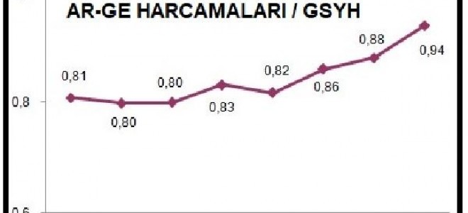 Ar-Ge harcamalarının GSYH payı yüzde 0.94'e yükseldi