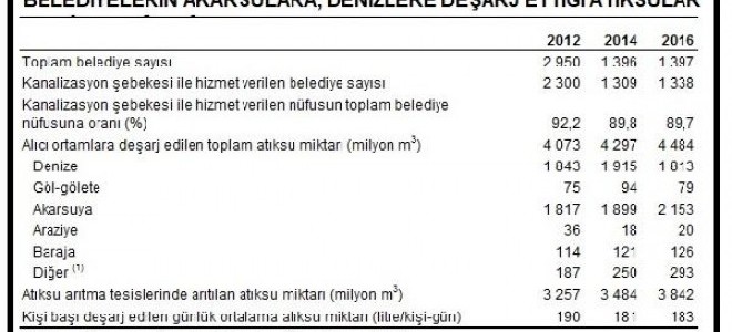 Belediyeler doğaya 4.5 milyar metreküp atıksu deşarj etti