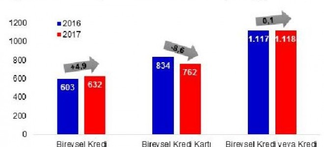 Bireysel kredi borçluları Ocak-Ekim döneminde yüzde 8.6 azaldı