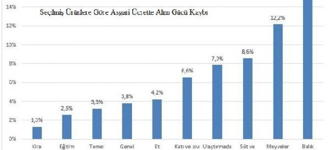 BİSAM: Asgari ücretli enflasyon karşısında yüzde 4 yoksullaştı