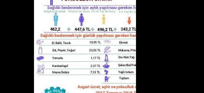 Dört Kişilik Bir Ailenin Açlık Sınırı 1,749 Lira Oldu