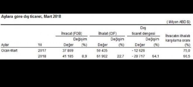 Dış Ticaret Açığı Mart’Ta Yüzde 28.8 Artışla 5.855 Milyar Dolara Çıktı (2)