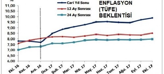 Enflasyon ve dolar kuru beklentileri yükseldi (2)