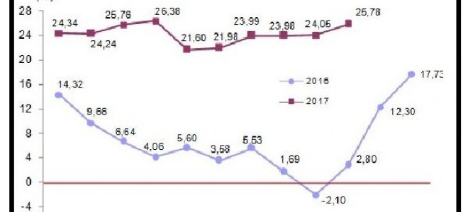 İhracat fiyatları Ekim'de aylık yüzde 4.62 yükseldi