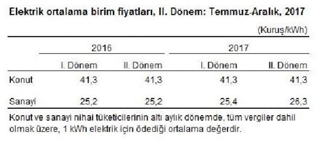 Konutlarda 1 Kwh Elektrik Için Ortalama 41.3 Kuruş Ödendi