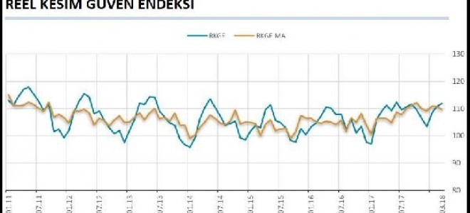 Reel Kesim Güveni 111.9 Düzeyine Yükseldi