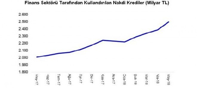 Tbb: Nakdi Krediler Mayıs’Ya 2.49 Trilyon Liraya Yükseldi