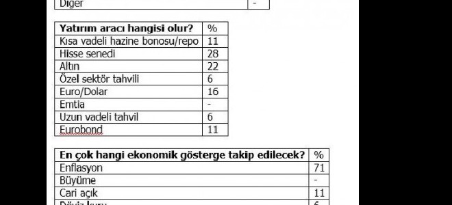 TKYD/Anket: Fon yöneticileri son çeyrekte enflasyonu izleyecek