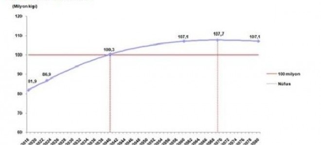 Tüik: Türkiye Nüfusu 100 Milyonu 2040 Yılında Geçecek