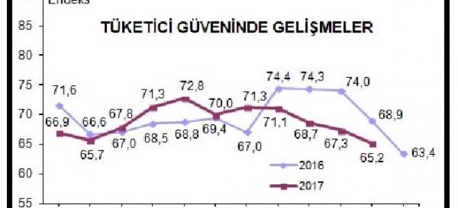 Tüketici güveni dört aydır kesintisiz düşüyor