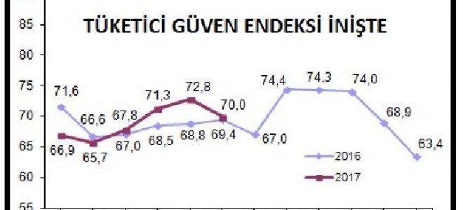 Tüketici güven endeksi Tüketici güven endeksi
