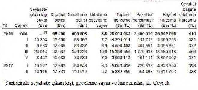 Yurt içi seyahat harcamaları ikinci çeyrekte altı milyar 822 milyon liraya ulaştı