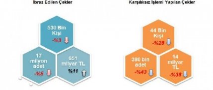 10 ayda toplam 14 milyar liralık çek karşılıksız çıktı