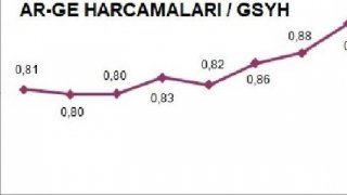 Ar-Ge harcamalarının GSYH payı yüzde 0.94'e yükseldi