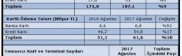 Banka kartlarıyla yapılan ödemeler Ağustos'ta yüzde 52 arttı