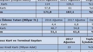 Banka kartlarıyla yapılan ödemeler Ağustos'ta yüzde 52 arttı