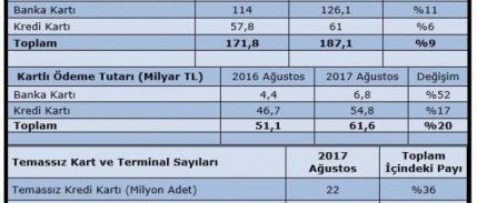 Banka kartlarıyla yapılan ödemeler Ağustos'ta yüzde 52 arttı