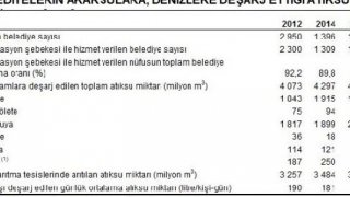 Belediyeler doğaya 4.5 milyar metreküp atıksu deşarj etti