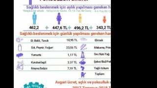 Dört Kişilik Bir Ailenin Açlık Sınırı 1,749 Lira Oldu