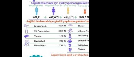 Dört Kişilik Bir Ailenin Açlık Sınırı 1,749 Lira Oldu
