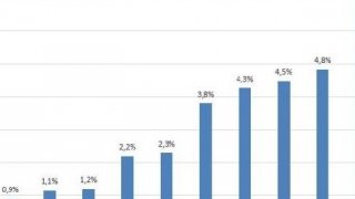 BİSAM: Yüksek enflasyon asgari ücretteki kayıpları artırdı