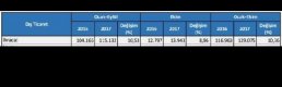 Dış ticaret açığı Ekim ayında yüzde 74.58 arttı