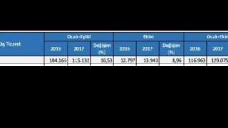 Dış ticaret açığı Ekim ayında yüzde 74.58 arttı