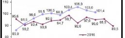 Ekonomik güven endeksi Ekim ayında yüzde 1.5 düştü