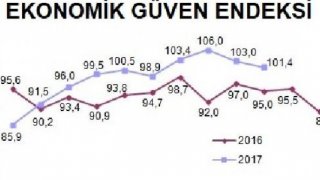 Ekonomik güven endeksi Ekim ayında yüzde 1.5 düştü