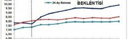 Enflasyon ve dolar kuru beklentileri yükseldi (2)