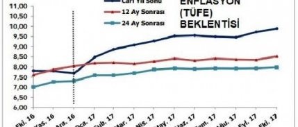 Enflasyon ve dolar kuru beklentileri yükseldi (2)