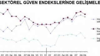 Hizmet, perakende ve inşaatta güven Eylül ayında azaldı