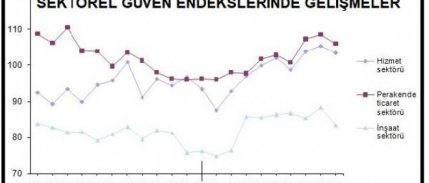 Hizmet, perakende ve inşaatta güven Eylül ayında azaldı