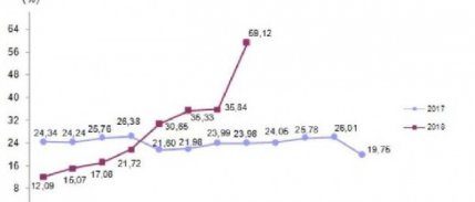 İhracat Fiyatları Ağustos Ayında Yüzde 18.16 Yükseldi