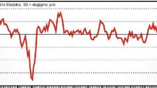 İSO İstanbul PMI Ekim ayında hafif yükselişle 43.6 puanda