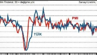 İSO PMI Yükseldi