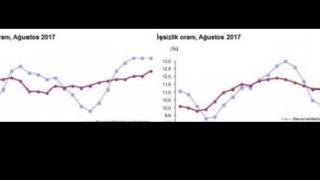 İşsizlik iki hanede kaldı, genç işsizlik tırmanıyor
