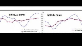 İşsizlik yüzde 10.7, genç işsizlik yüzde 21.1'e yükseldi