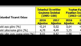 İTO: İstanbul’da perakende fiyatları Ağustos’ta yüzde 0.02 arttı