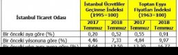 İto: Temmuz Ayında İstanbul’Da Perakende Fiyatlar Yüzde 0.52 Arttı