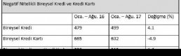 Kart ve kredi borcundan mahkemelik olanlar 900 bin kişiyi geçti