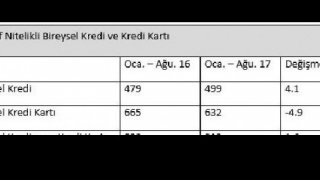 Kart ve kredi borcundan mahkemelik olanlar 900 bin kişiyi geçti