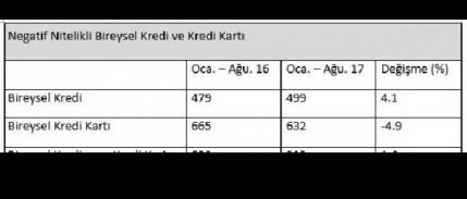 Kart ve kredi borcundan mahkemelik olanlar 900 bin kişiyi geçti