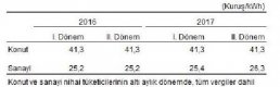 Konutlarda 1 Kwh Elektrik Için Ortalama 41.3 Kuruş Ödendi
