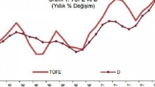 MB: Enflasyonda gıda, enerji ve beyaz eşya kaynaklı yükseliş