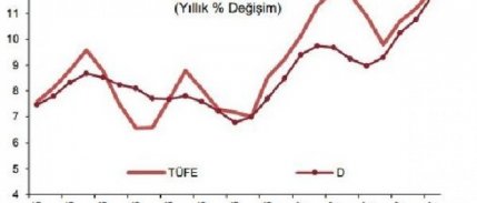 MB: Enflasyonda gıda, enerji ve beyaz eşya kaynaklı yükseliş