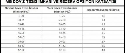 MB piyasadan 5.3 milyar lira çekiyor, bankalara 1.4 milyar dolar kalıyor